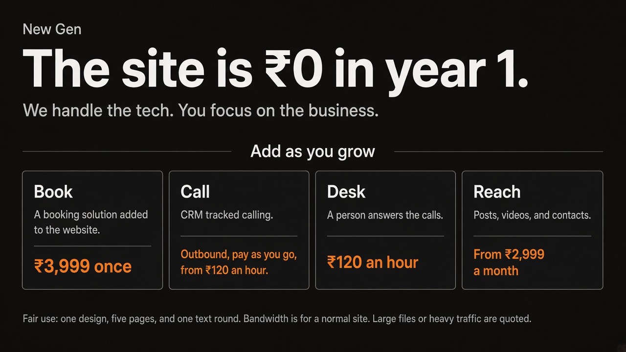 The site is ₹0 in year 1. New Gen handles the tech so you can focus on the business. Add as you grow: Book, Call, Desk, and Reach. Fair use is one design, five pages, and one text round. Bandwidth is for a normal site. Large files or heavy traffic are quoted.